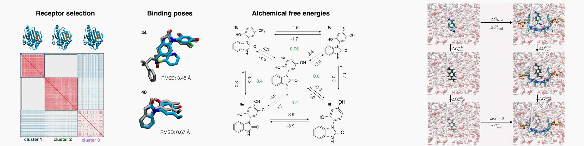 Virtual screens and de-novo ligand design via free energy calculations